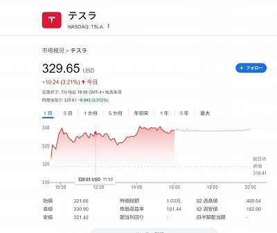 テスラ株価20250719